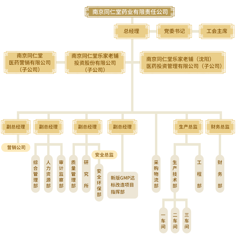 南京同仁堂公司行政機構及人員配置