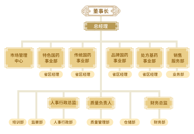 南京同仁堂醫藥營銷有限公司組織架構